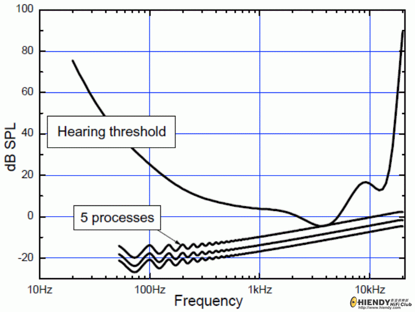 Audible significance of noise level of 5 processes.GIF