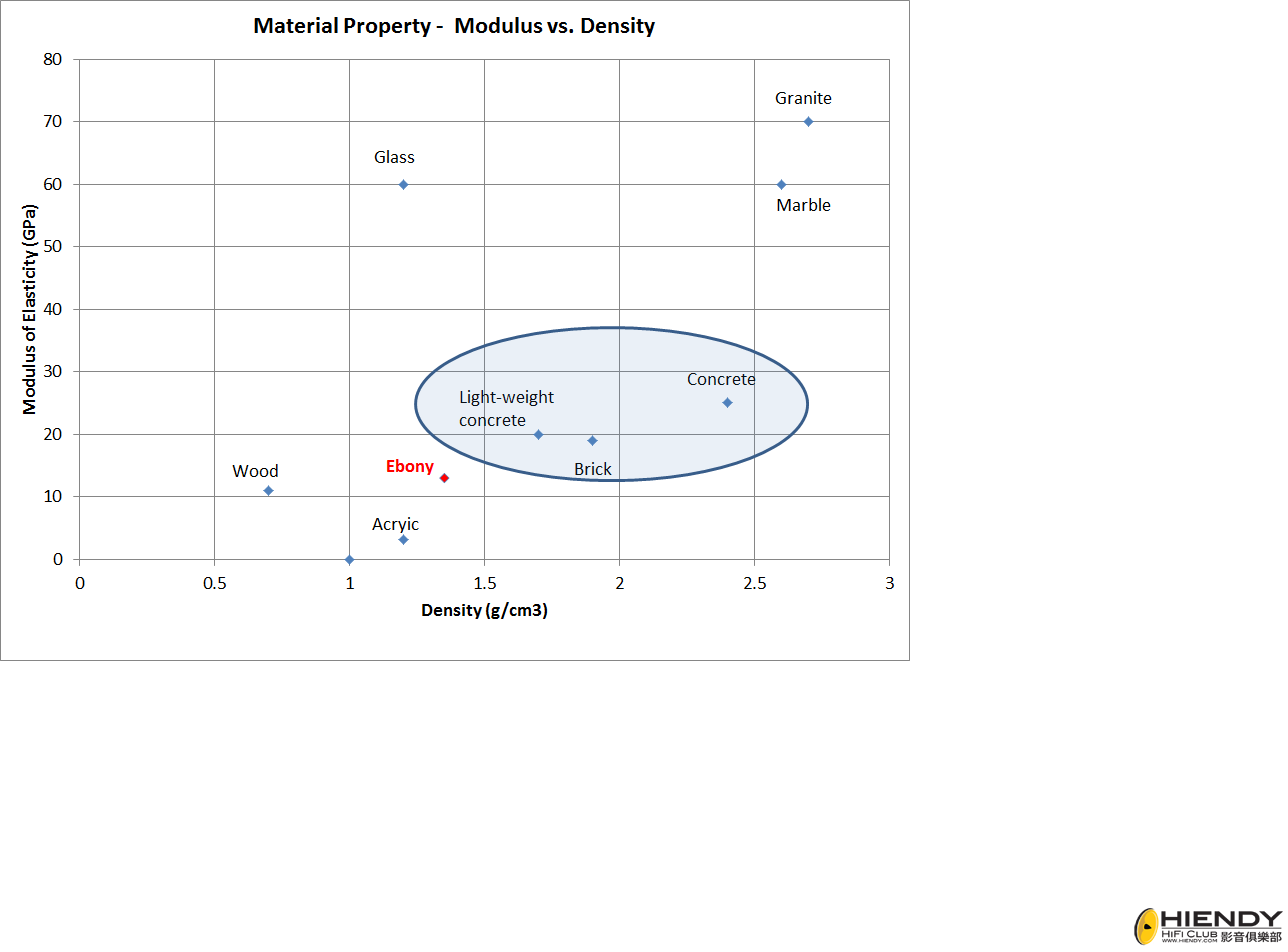 Material Density and Elastic Modulus (Sep 2012).png
