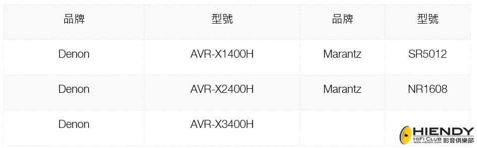 最新能對應 DTS Virtual:X 音效規格的擴音機品牌包括 Denon  及 Marantz 